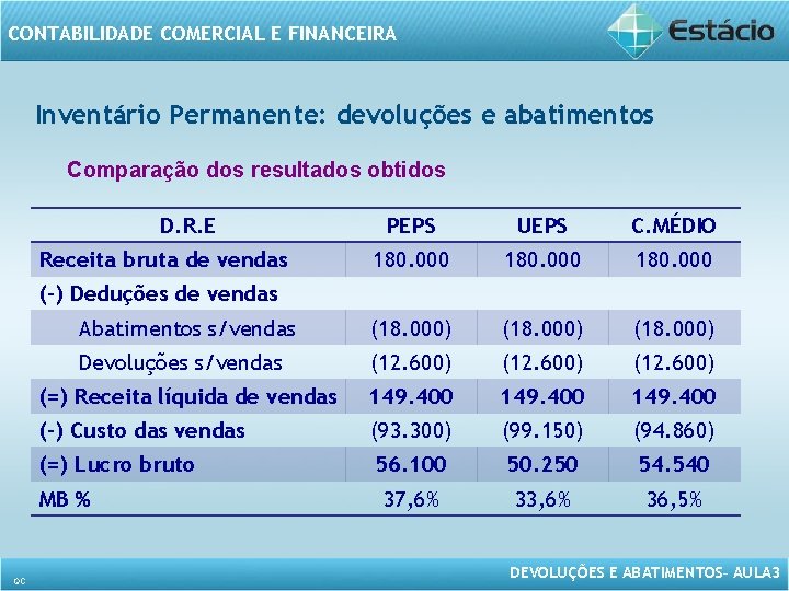 CONTABILIDADE COMERCIAL E FINANCEIRA Inventário Permanente: devoluções e abatimentos Comparação dos resultados obtidos D.