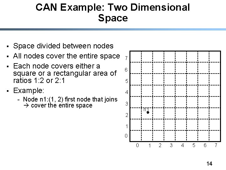 CAN Example: Two Dimensional Space § § Space divided between nodes All nodes cover