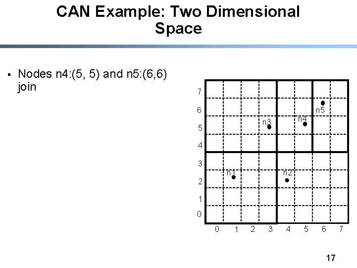 CAN Example: Two Dimensional Space § Nodes n 4: (5, 5) and n 5: