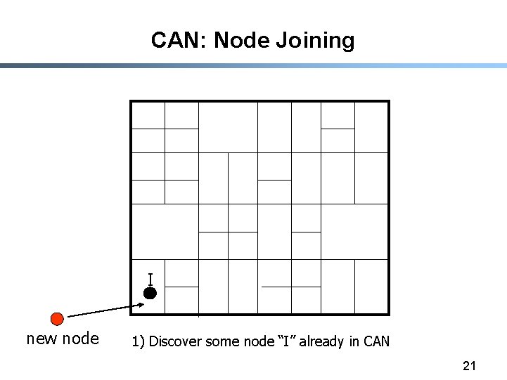 CAN: Node Joining I new node 1) Discover some node “I” already in CAN