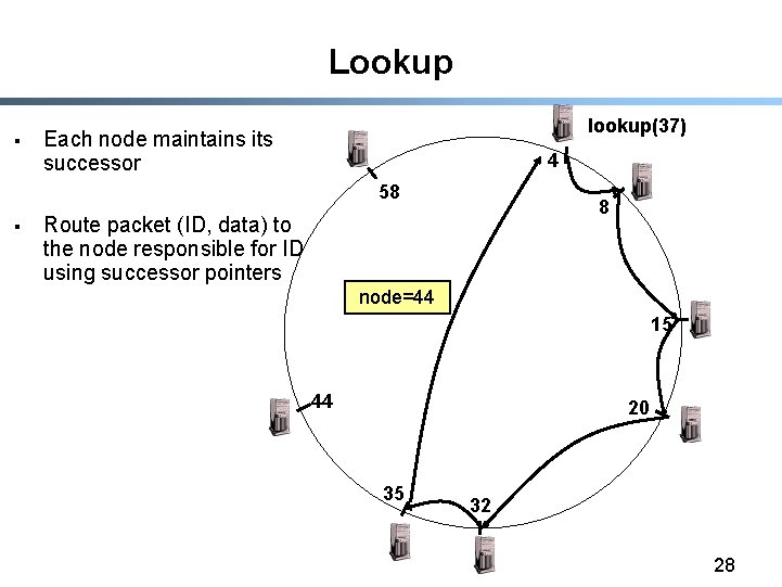 Lookup § lookup(37) Each node maintains its successor 4 58 § 8 Route packet
