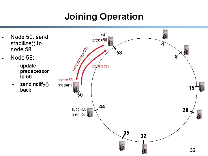 Joining Operation - update predecessor to 50 send notify() back =5 0) 4 ed