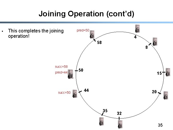 Joining Operation (cont’d) § This completes the joining operation! pred=50 4 58 succ=58 pred=44