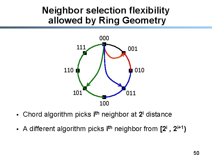 Neighbor selection flexibility allowed by Ring Geometry 000 111 001 110 010 101 011