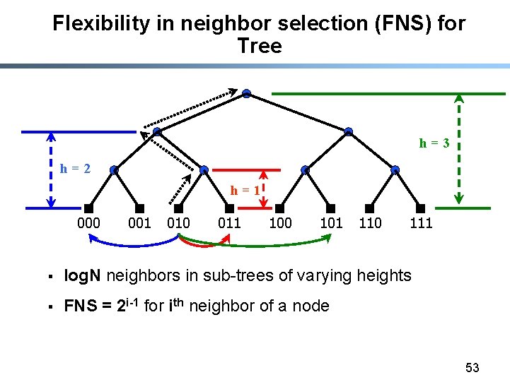 Flexibility in neighbor selection (FNS) for Tree h=3 h=2 h=1 000 001 010 011