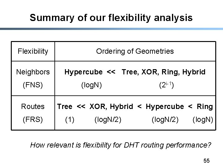 Summary of our flexibility analysis Flexibility Ordering of Geometries Neighbors Hypercube << Tree, XOR,