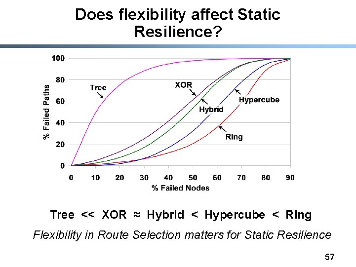 Does flexibility affect Static Resilience? Tree << XOR ≈ Hybrid < Hypercube < Ring