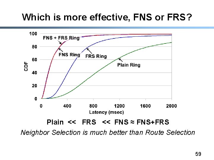 Which is more effective, FNS or FRS? Plain << FRS << FNS ≈ FNS+FRS