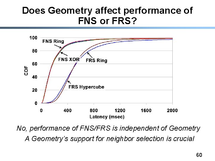 Does Geometry affect performance of FNS or FRS? No, performance of FNS/FRS is independent