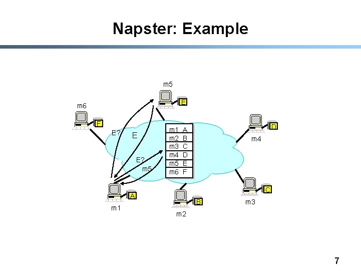 Napster: Example m 5 E m 6 F E? E E? m 5 m