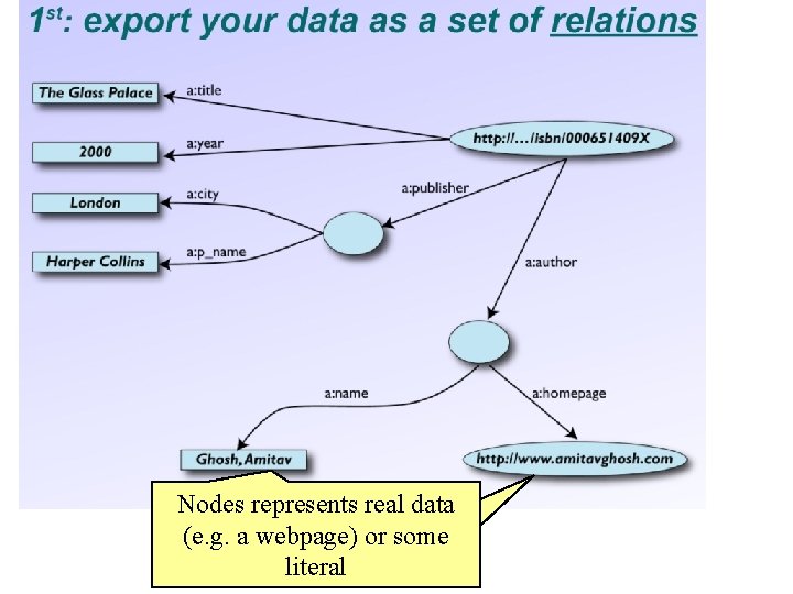 Nodes represents real data (e. g. a webpage) or some literal 