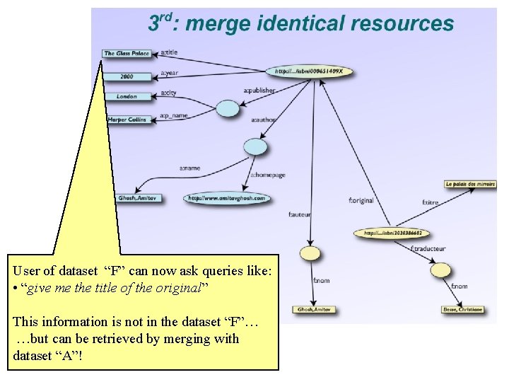 User of dataset “F” can now ask queries like: • “give me the title