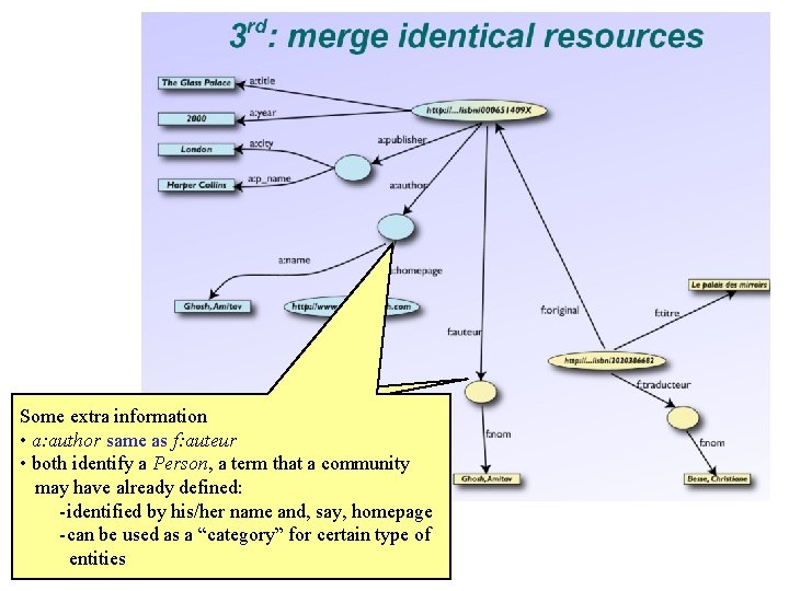Some extra information • a: author same as f: auteur • both identify a