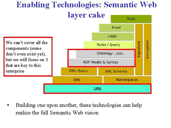 Enabling Technologies: Semantic Web layer cake We can’t cover all the components (some don’t