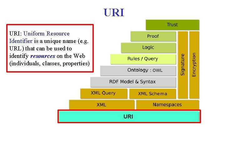 URI URI: Uniform Resource Identifier is a unique name (e. g. URL) that can