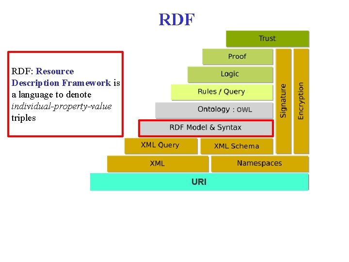 RDF RDF: Resource Description Framework is a language to denote individual-property-value triples : OWL