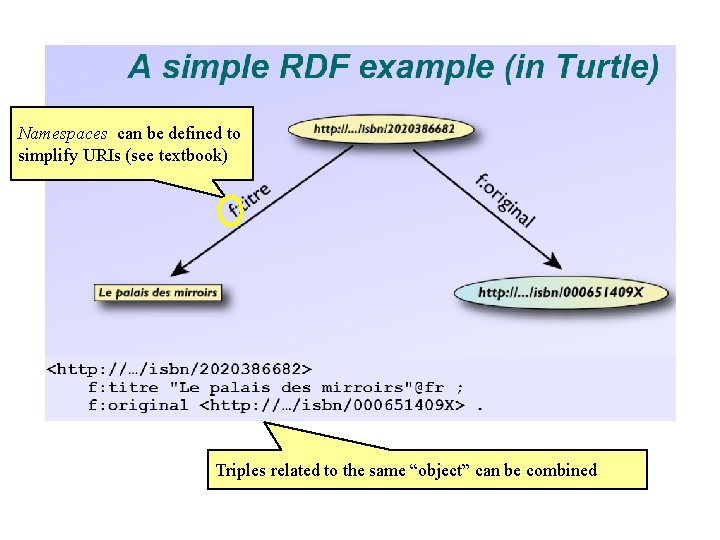 Namespaces can be defined to simplify URIs (see textbook) Triples related to the same