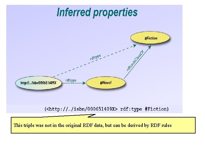 This triple was not in the original RDF data, but can be derived by