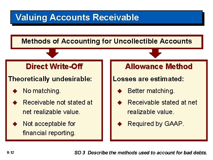 Valuing Accounts Receivable Methods of Accounting for Uncollectible Accounts Direct Write-Off Theoretically undesirable: Allowance