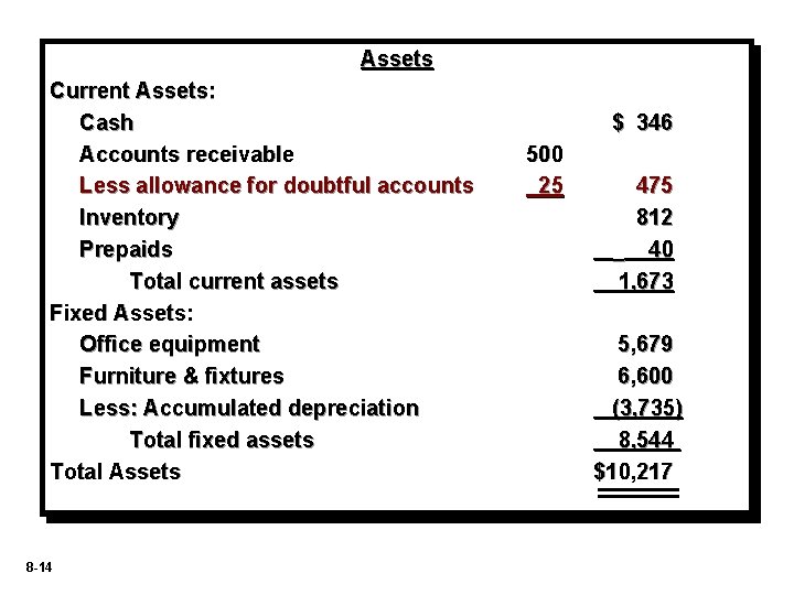 Assets Current Assets: Cash Accounts receivable Less allowance for doubtful accounts Inventory Prepaids Total