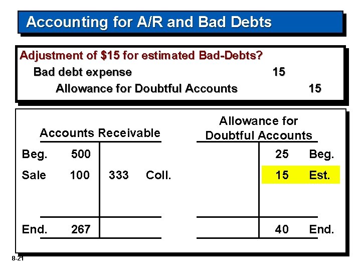 Accounting for A/R and Bad Debts Adjustment of $15 for estimated Bad-Debts? Bad debt