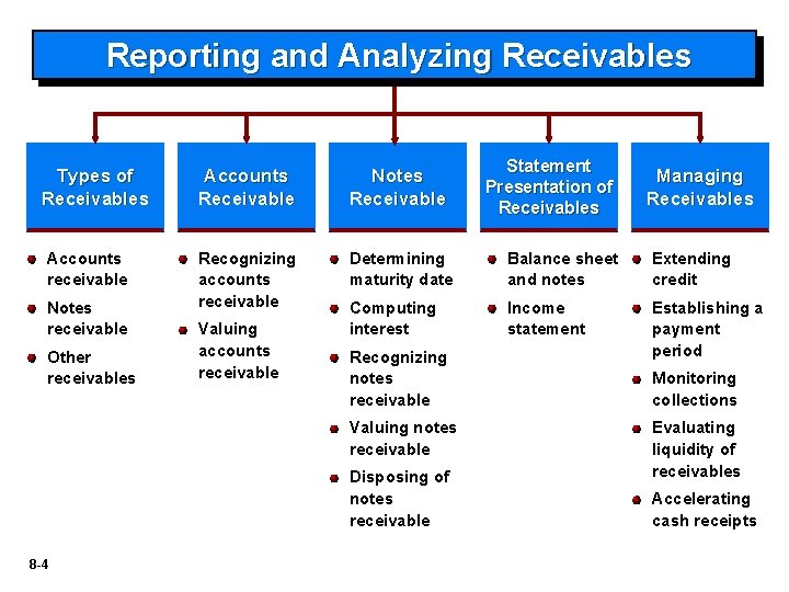 Reporting and Analyzing Receivables Types of Receivables Accounts receivable Notes receivable Other receivables Notes