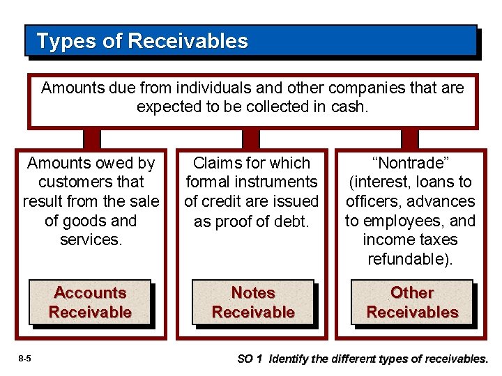 Types of Receivables Amounts due from individuals and other companies that are expected to