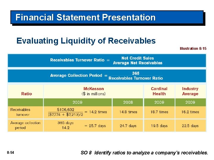 Financial Statement Presentation Evaluating Liquidity of Receivables Illustration 8 -15 8 -54 SO 8
