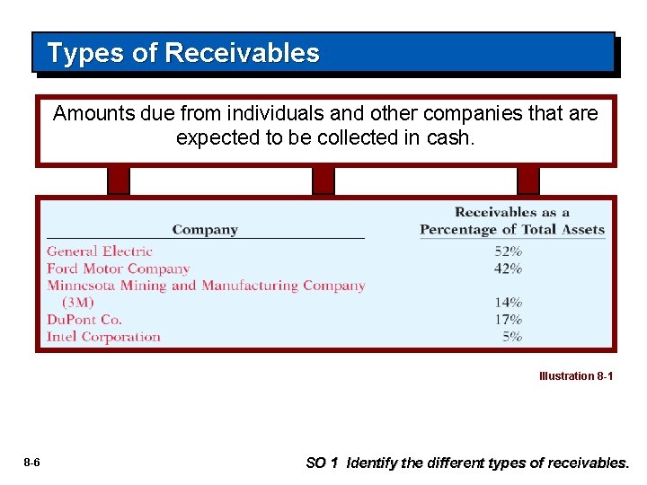 Types of Receivables Amounts due from individuals and other companies that are expected to