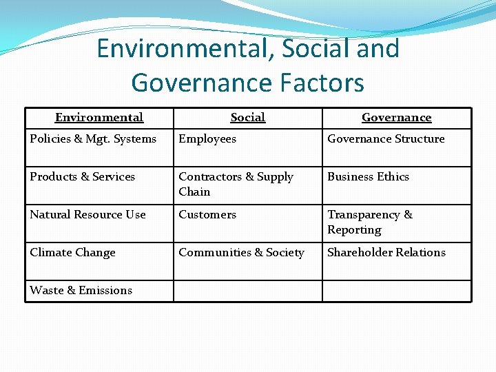 Environmental, Social and Governance Factors Environmental Social Governance Policies & Mgt. Systems Employees Governance Environmental, Social and Governance Factors Environmental Social Governance Policies & Mgt. Systems Employees Governance
