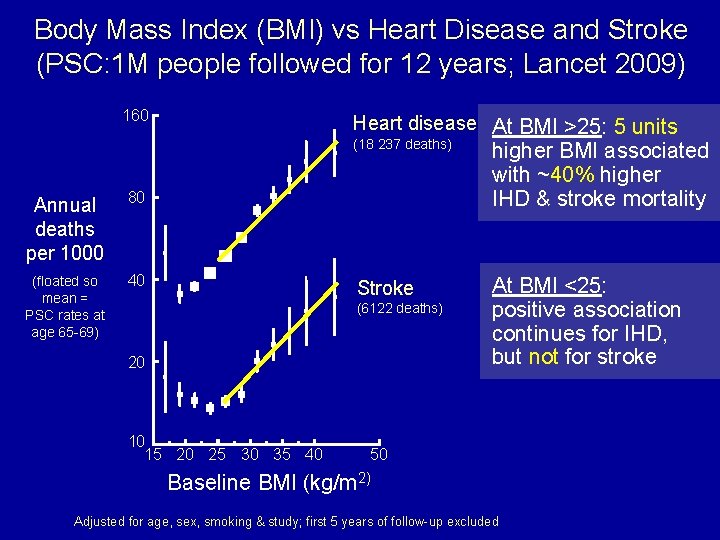 Body Mass Index (BMI) vs Heart Disease and Stroke (PSC: 1 M people followed