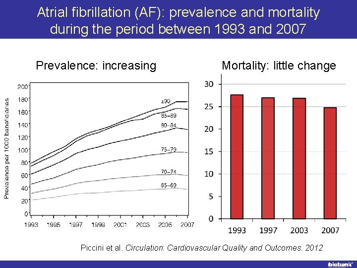 Atrial fibrillation (AF): prevalence and mortality during the period between 1993 and 2007 Prevalence:
