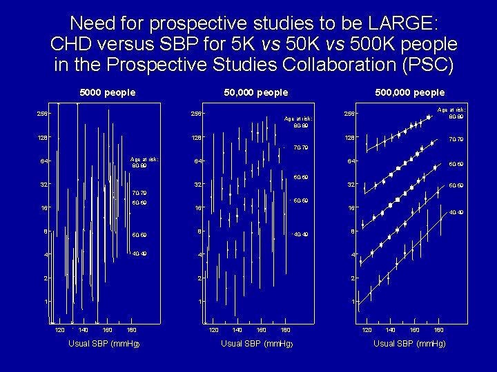 Need for prospective studies to be LARGE: CHD versus SBP for 5 K vs