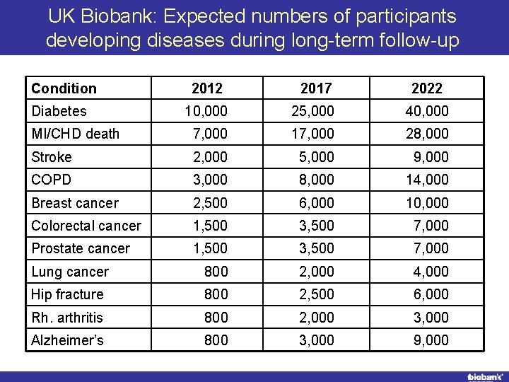 UK Biobank: Expected numbers of participants developing diseases during long-term follow-up Condition 2012 2017