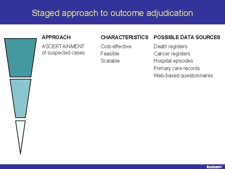 Staged approach to outcome adjudication APPROACH CHARACTERISTICS POSSIBLE DATA SOURCES ASCERTAINMENT of suspected cases