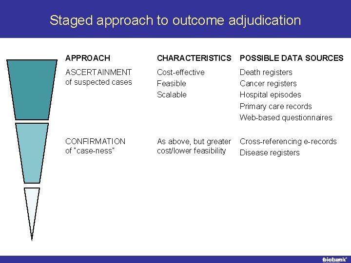 Staged approach to outcome adjudication APPROACH CHARACTERISTICS POSSIBLE DATA SOURCES ASCERTAINMENT of suspected cases