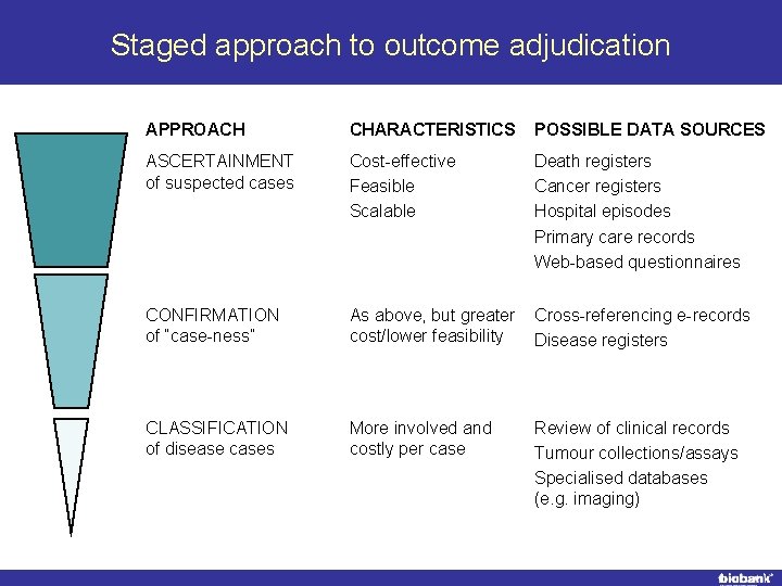 Staged approach to outcome adjudication APPROACH CHARACTERISTICS POSSIBLE DATA SOURCES ASCERTAINMENT of suspected cases