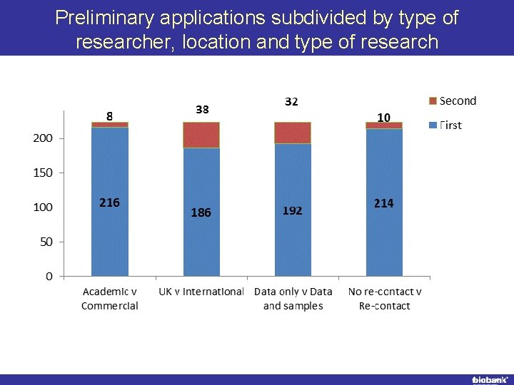 Preliminary applications subdivided by type of researcher, location and type of research 