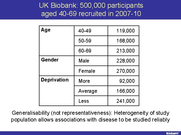 UK Biobank: 500, 000 participants aged 40 -69 recruited in 2007 -10 Age Gender