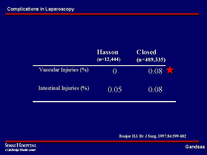 Complications in Laparoscopy Hasson Closed (n=12, 444) (n=489, 335) Vascular Injuries (%) 0 0.