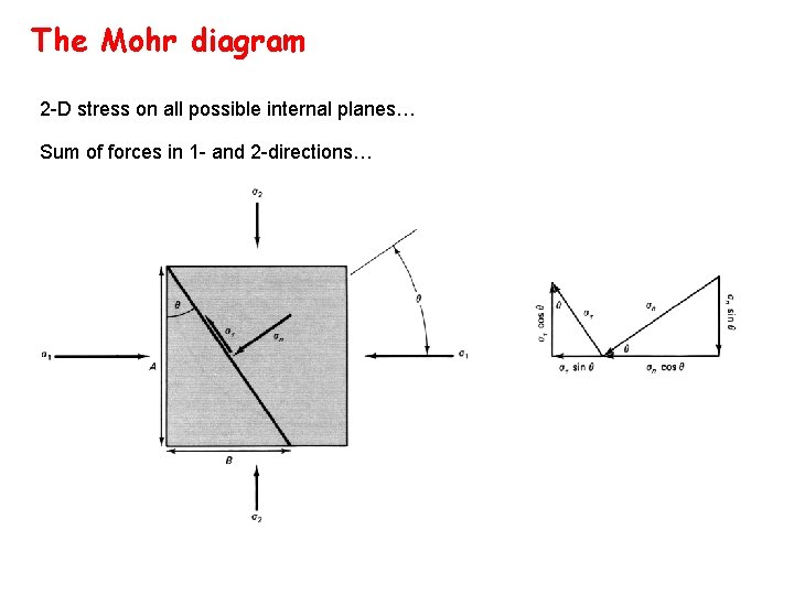 The Mohr diagram 2 -D stress on all possible internal planes… Sum of forces