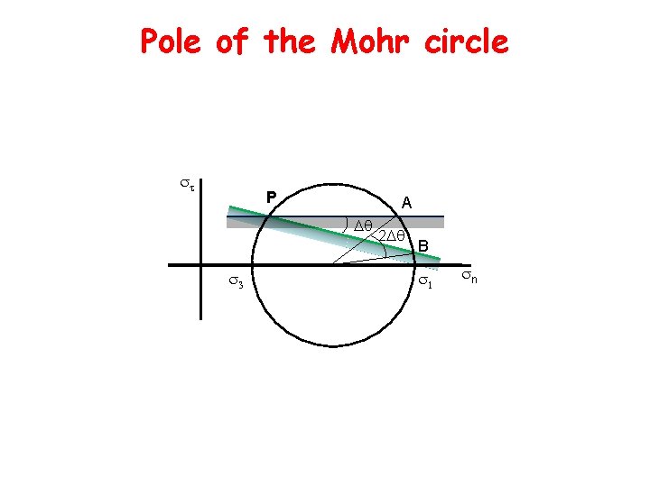 Pole of the Mohr circle P A Dq 2 Dq B n 