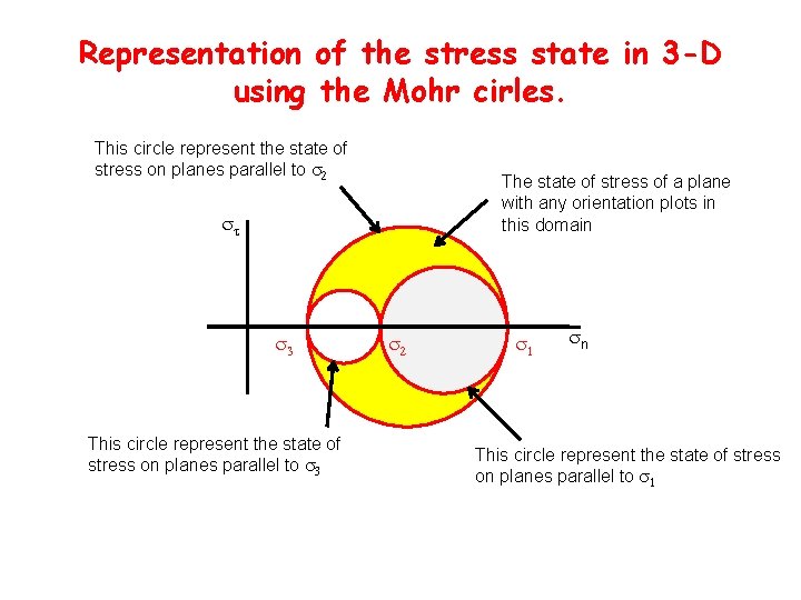 Representation of the stress state in 3 -D using the Mohr cirles. This circle