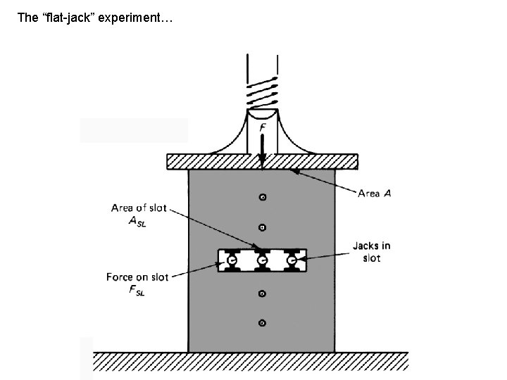 The “flat-jack” experiment… 