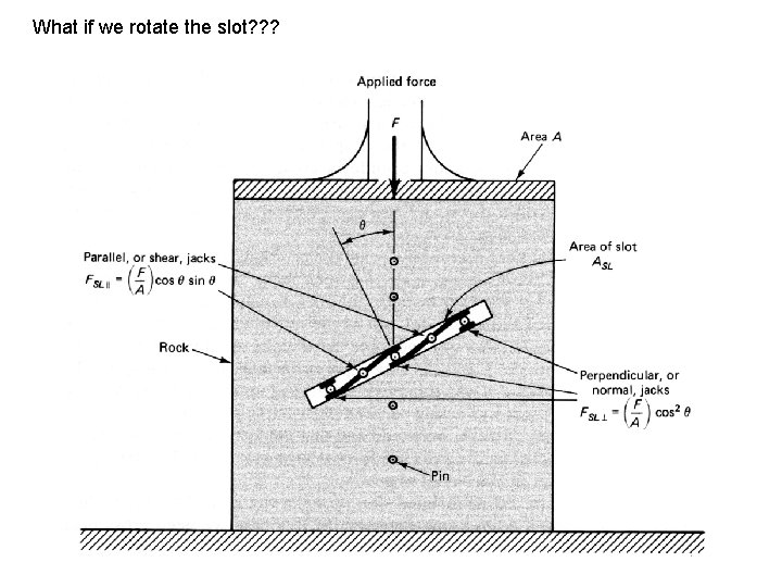 What if we rotate the slot? ? ? 