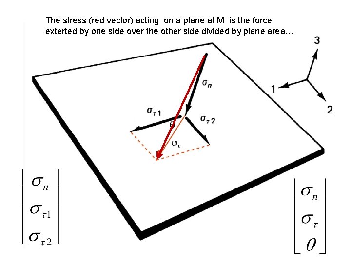 The stress (red vector) acting on a plane at M is the force exterted