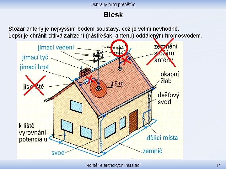 Ochrany proti přepětím Blesk Stožár antény je nejvyšším bodem soustavy, což je velmi nevhodné.