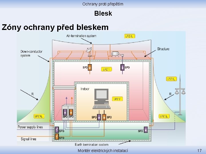 Ochrany proti přepětím Blesk Zóny ochrany před bleskem Montér elektrických instalací 17 
