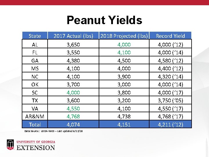 Peanut Yields State 2017 Actual (lbs) 2018 Projected (lbs) Record Yield AL FL GA