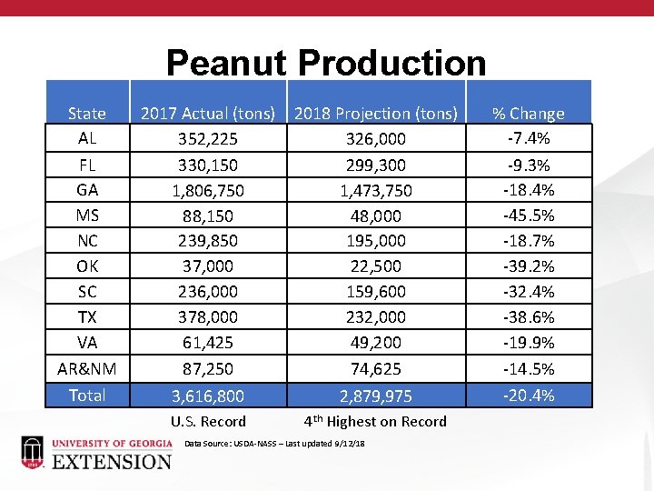 Peanut Production State AL FL GA MS NC OK SC TX VA AR&NM Total